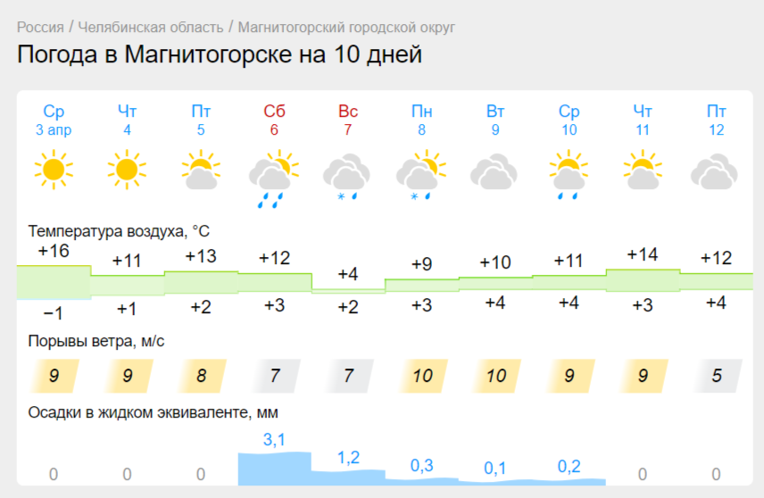 Дожди вернутся в Магнитогорск после мощного всплеска тепла