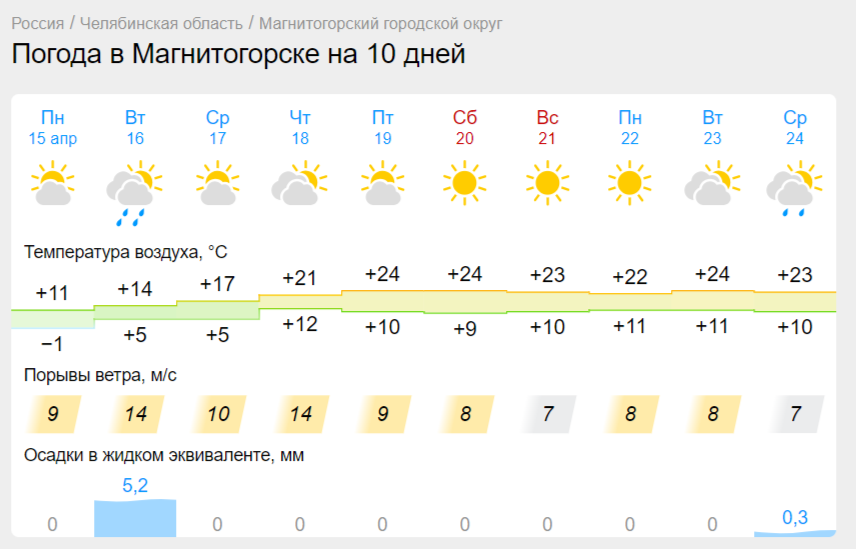 Как на курорте: летняя жара внезапно обрушится на Магнитогорск