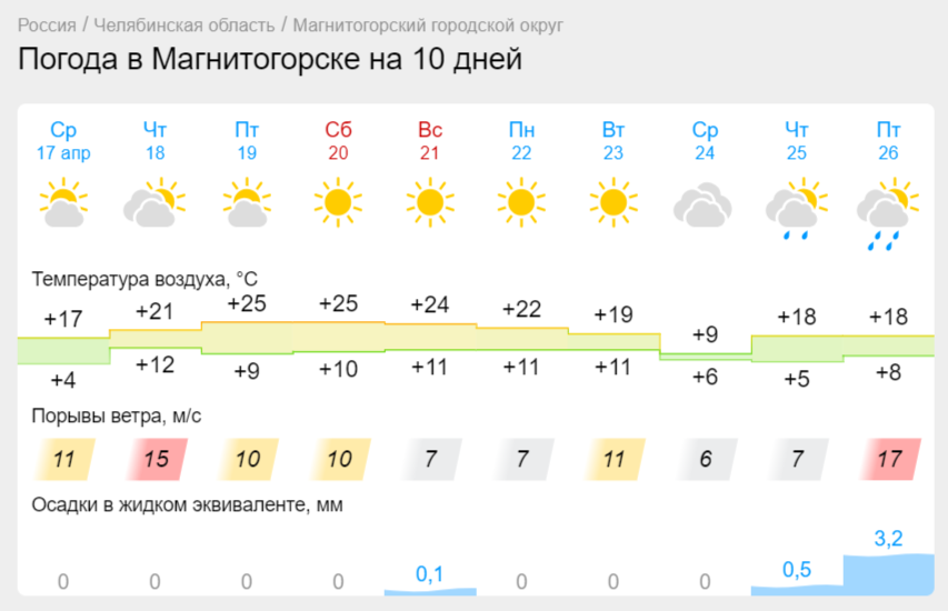 Погода в Магнитогорске запустит симулятор лета