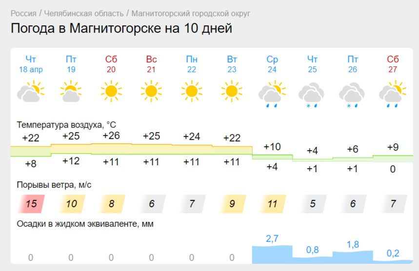 Градус все выше: синоптики обновили прогноз погоды для Челябинской области