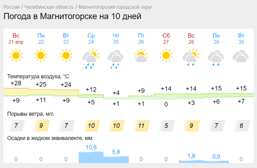 Аномальная жара уйдет: погода в Магнитогорске резко изменится