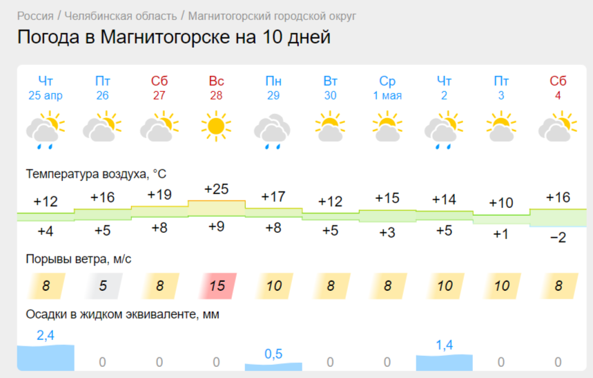 Стало известно, когда в Магнитогорск вернется теплая погода