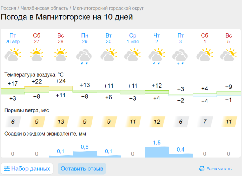 Погода на майские праздники Магнитогорск не обрадует
