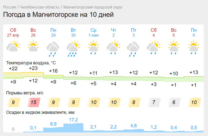 Дождливая и прохладная неделя ждет Магнитогорск