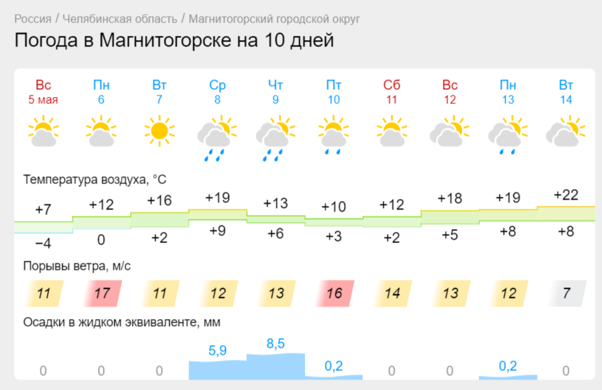 Синоптики рассказали, как изменится погода в Магнитогорске