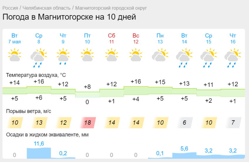Какой будет погода в День Победы в Магнитогорске?