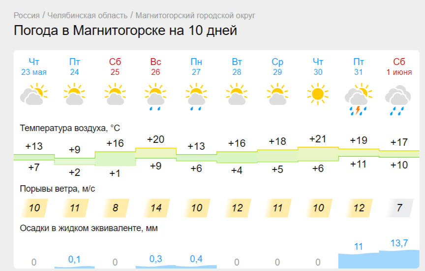Синоптики обнадежили: погода в Магнитогорске исправится к выходным