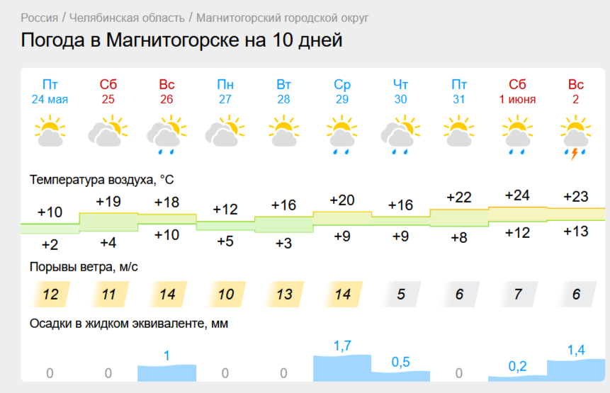 До лета - неделя, а Челябинскую область не отпускают ночные заморозки