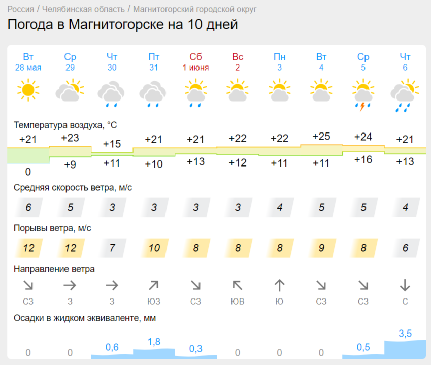 Какая погода ждет Магнитогорск в последние дни весны?