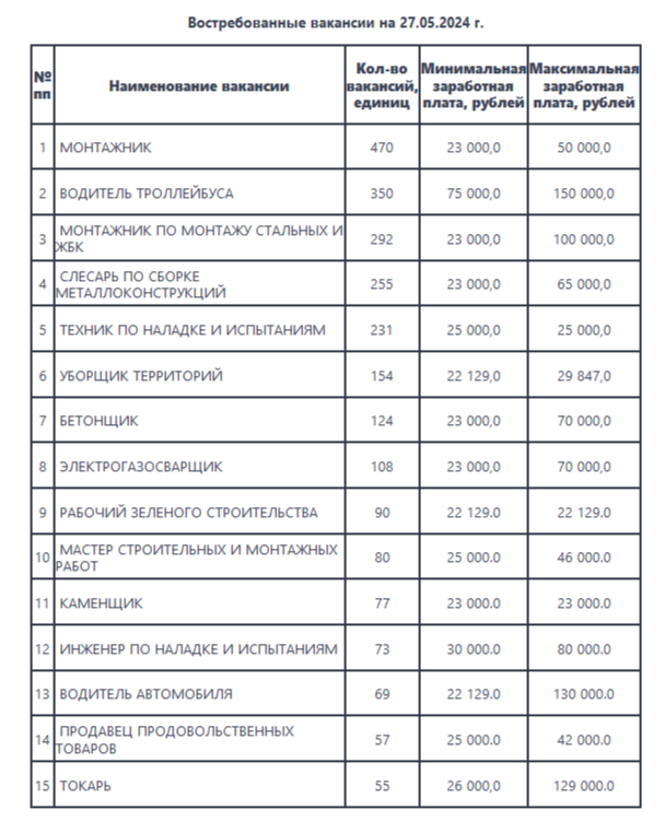 Самые востребованные: в Челябинской области названы профессии с наиболее высокими зарплатами