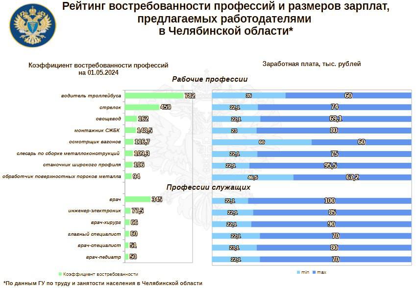 Самые востребованные: в Челябинской области названы профессии с наиболее высокими зарплатами