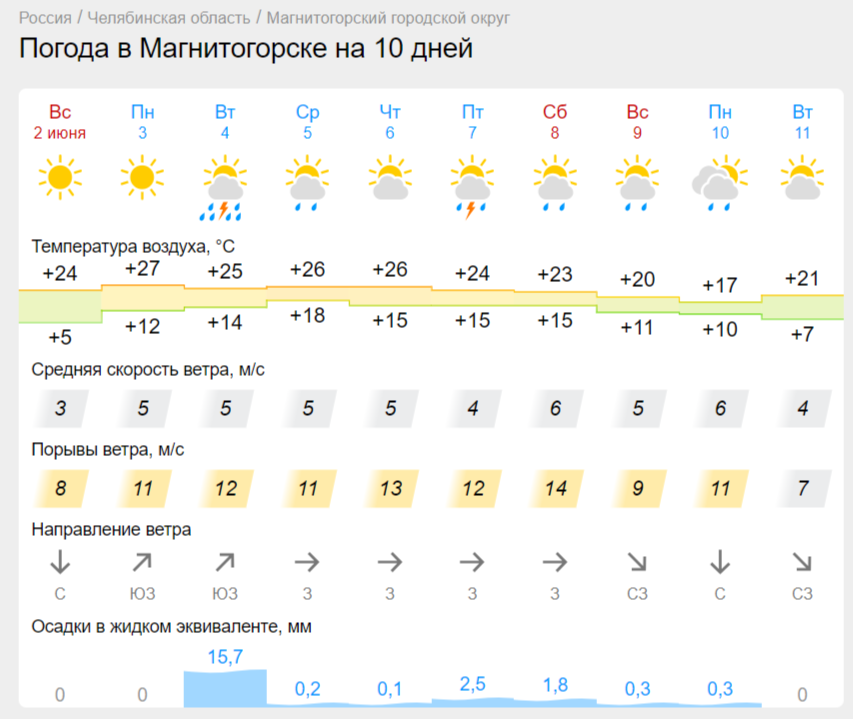 Прогноз погоды: теплая летняя неделя ждет Магнитогорск