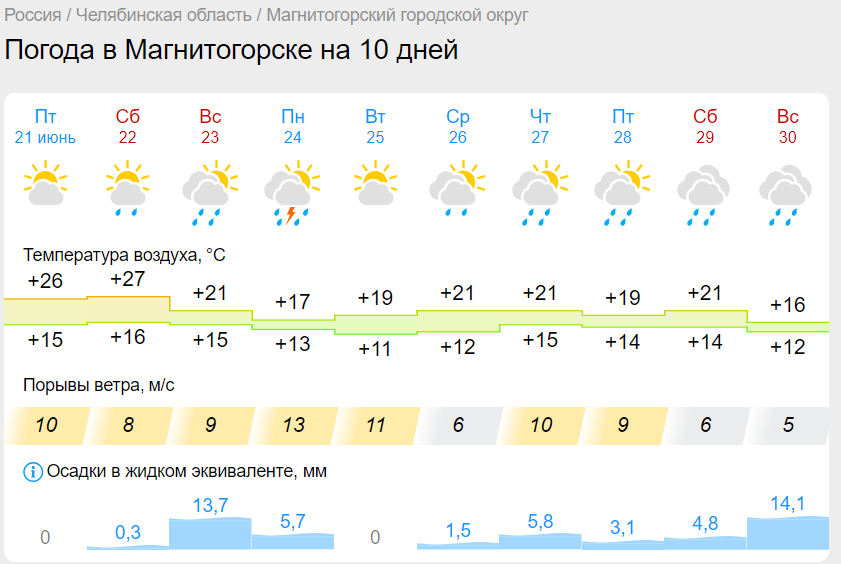 Сильные дожди пройдут в выходные в Челябинской области
