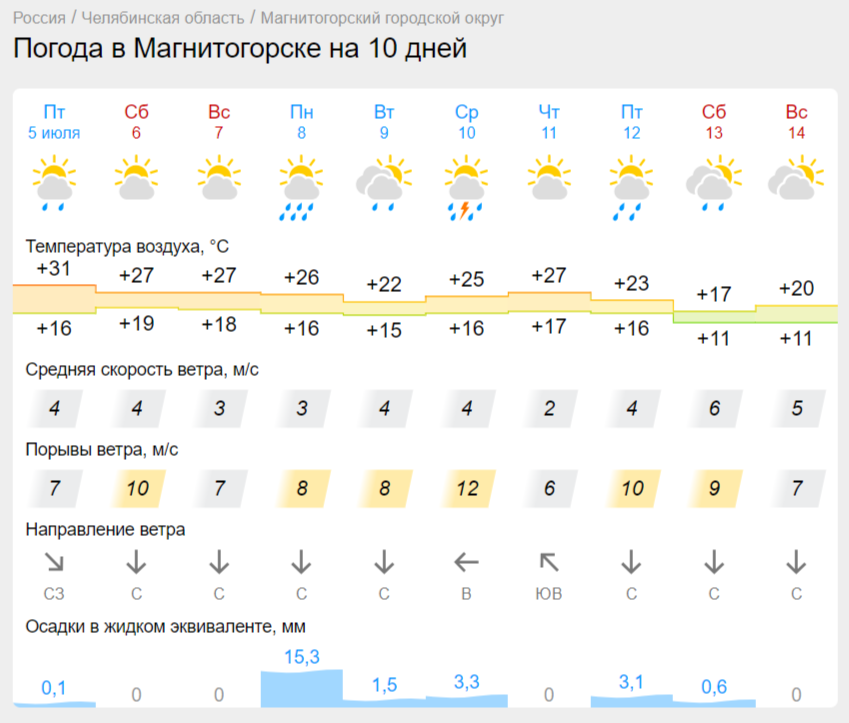 Погода в Магнитогорске: жара, НМУ и дожди