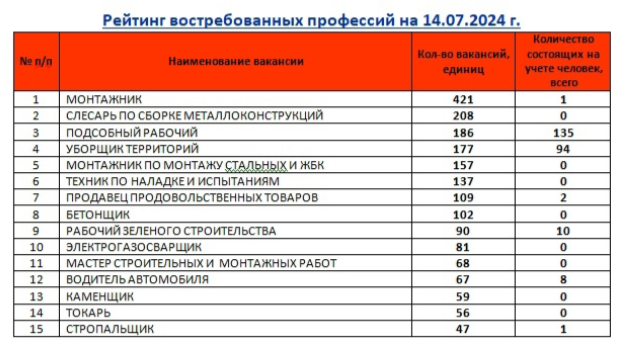 Сколько получают подсобные рабочие в Магнитогорске?