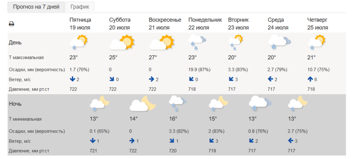 Дожди снова зальют Челябинскую область