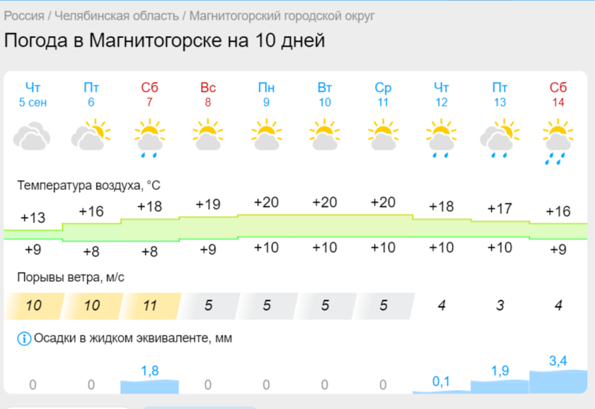 Тепло вернется в Магнитогорск, обещают синоптики