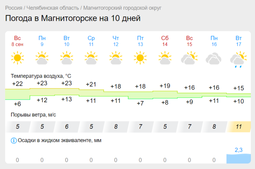 Сколько продлится бабье лето в Магнитогорске?