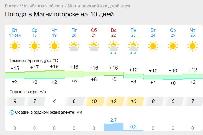 Бабьему лету в Магнитогорске осталось недолго