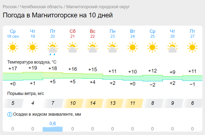 В Магнитогорске заметно похолодает