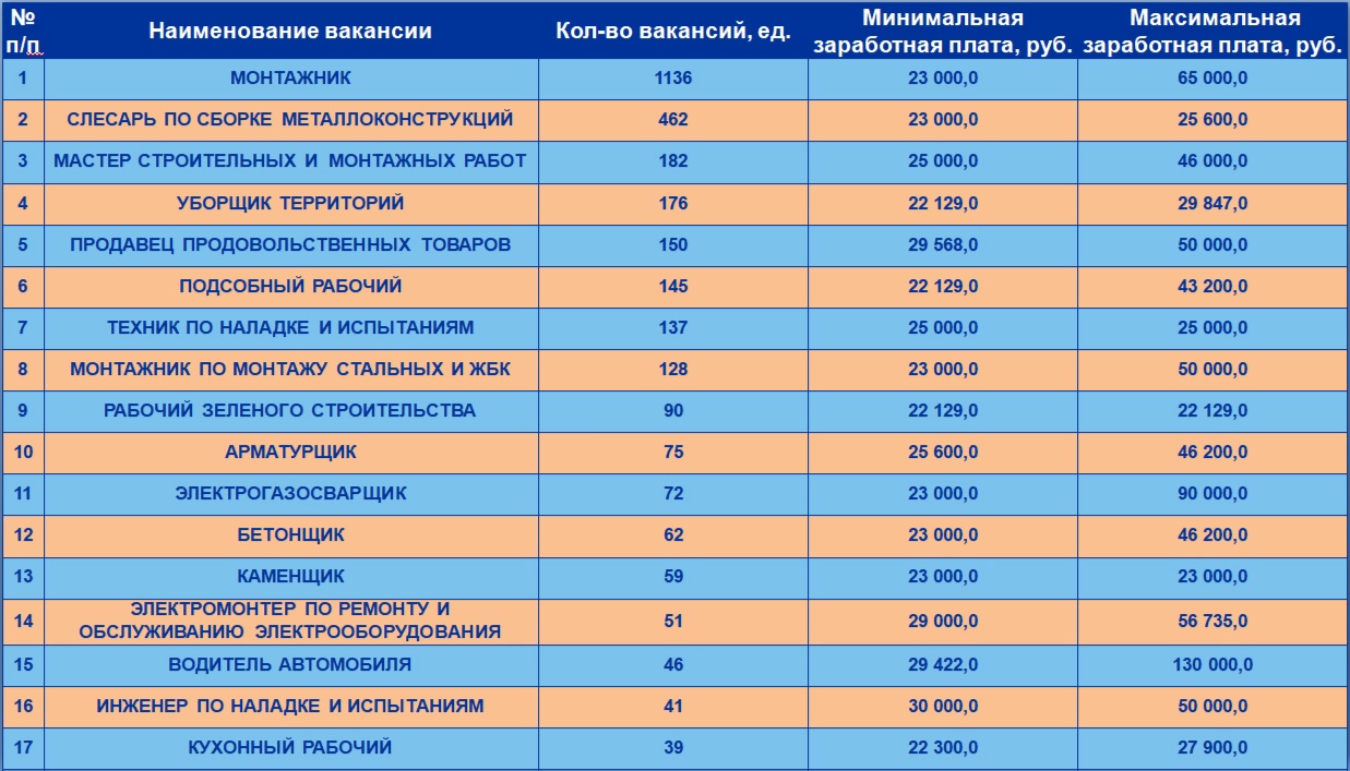 Количество вакансий в Магнитогорске снизилось