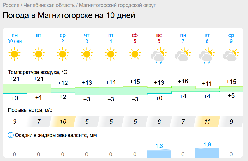 Теплый сезон в Магнитогорске заканчивается