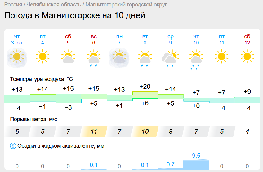 Синоптики рассказали, когда в Магнитогорск придут дожди