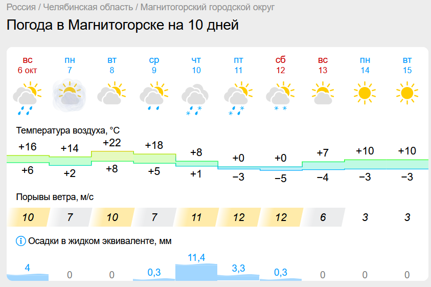 Погода в Магнитогорске резко поменяет настроение