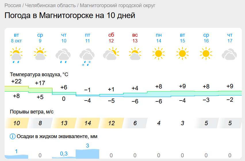 От +22 до нуля: температурные качели ждут Магнитогорск