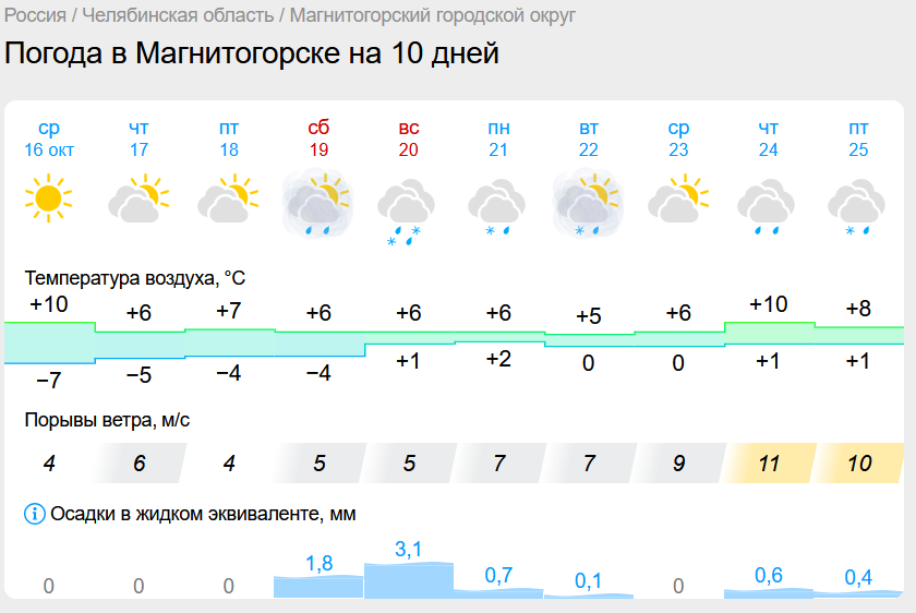 Череда пасмурных дней ждет Магнитогорск