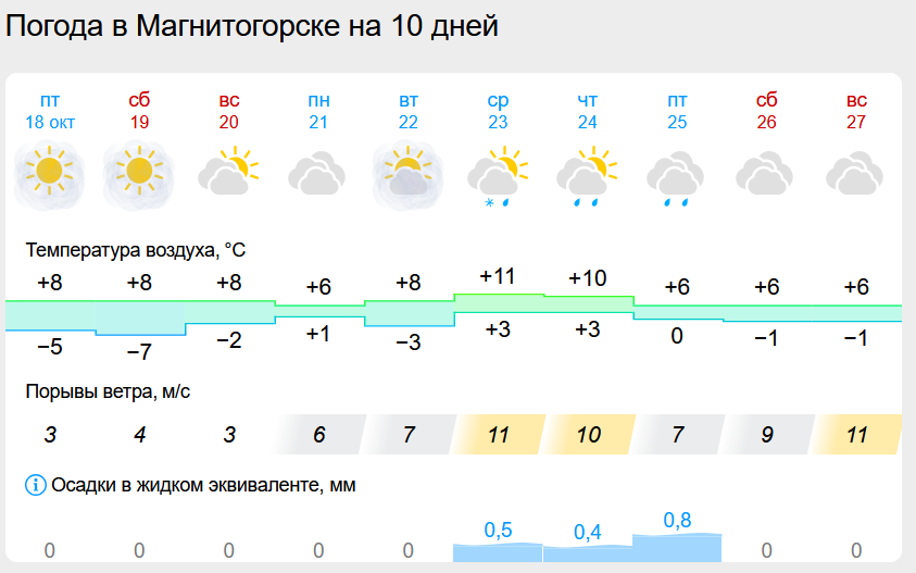 Синоптики рассказали, когда на Южный Урал вернутся осадки