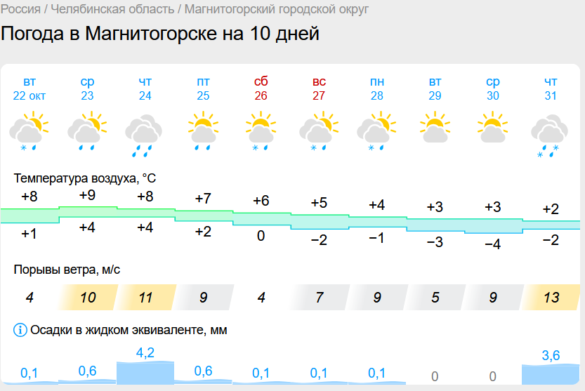 Дождливая погода установится в Челябинской области