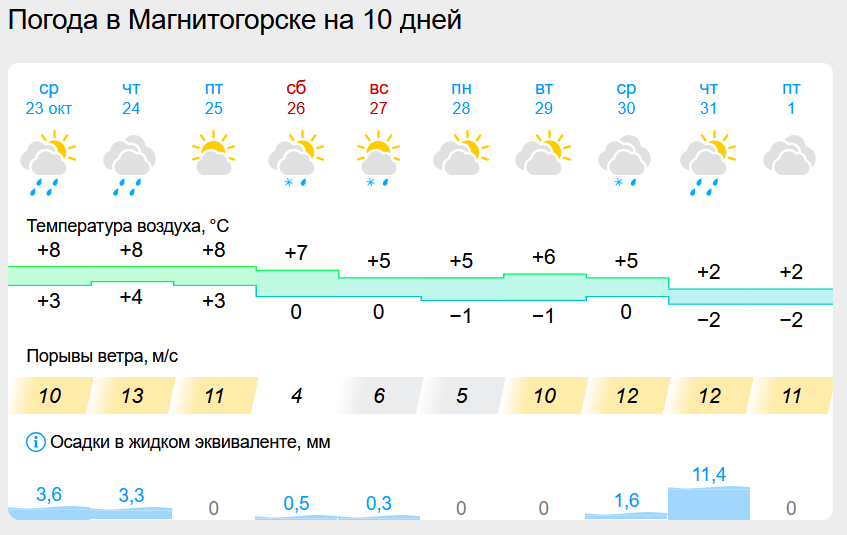 Перемены погоды: ночные заморозки покидают Магнитогорск