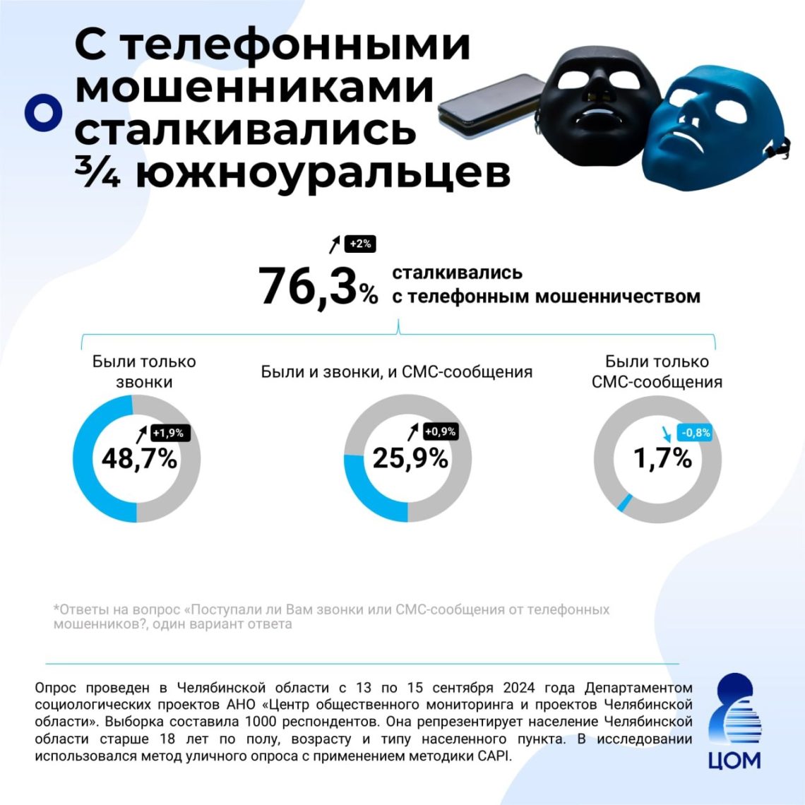 От телефонного мошенничества страдают южноуральцы