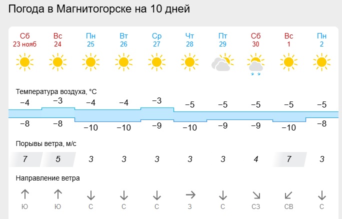 Вьюги и метели обойдут стороной Челябинскую область