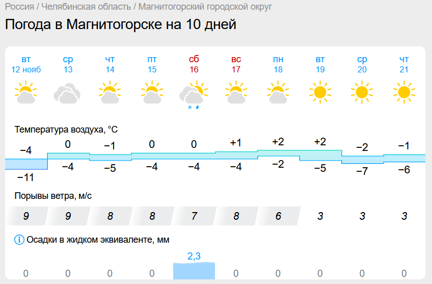 Плюсовую температуру обещают синоптики в Магнитогорске