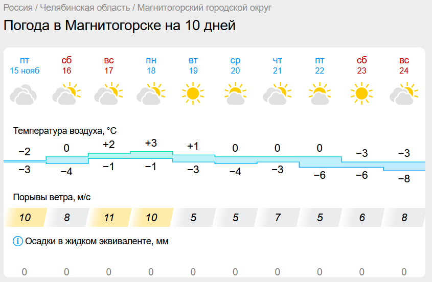 Как изменится погода в Магнитогорске в выходные?