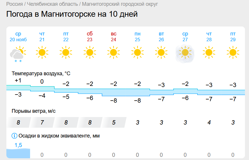 Снежные тучи покидают Магнитогорск