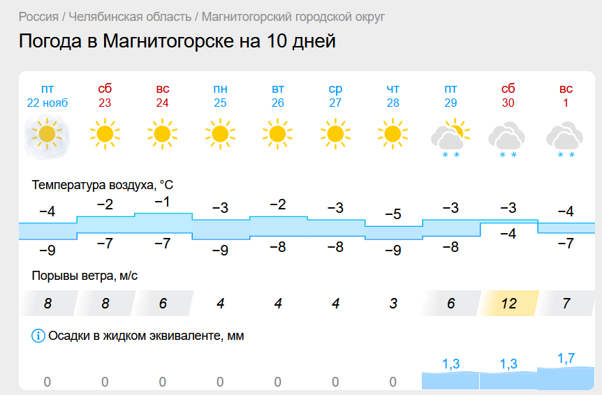 Какая погода в выходные ждет Магнитогорск?